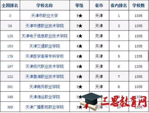 2022年天津高职专科院校排名及王牌专业排行榜