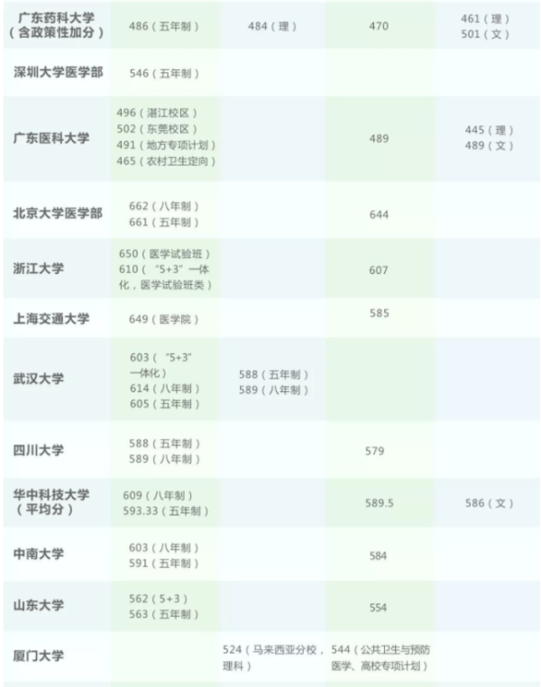 临床医学专业录取分数线