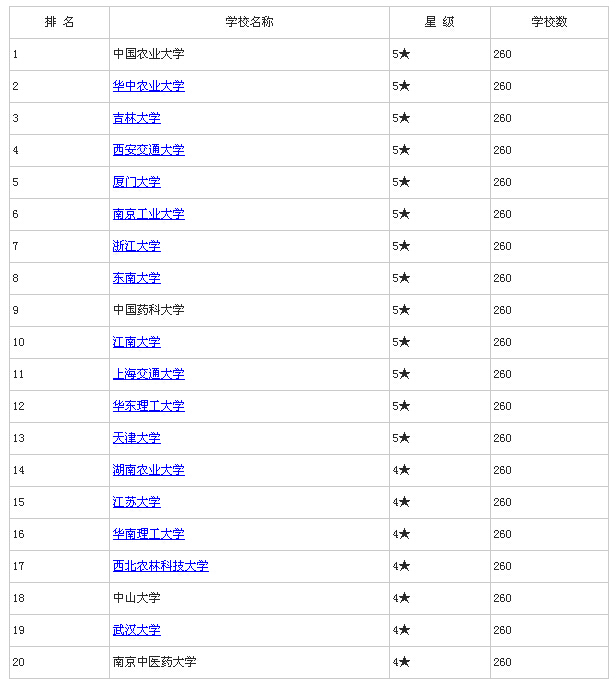 美国大学研究生生物工程专业排名一览表