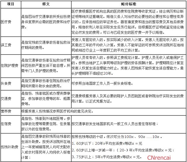 最新交通事故赔偿标准表条例