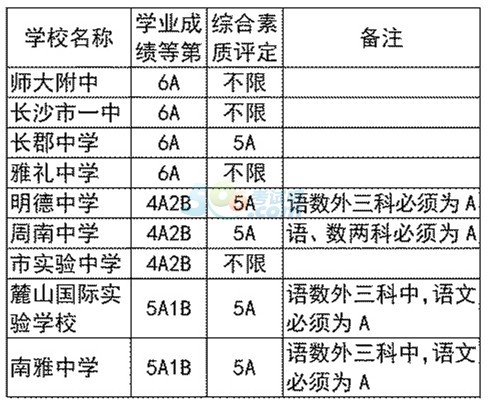 2015年長沙中考第一批錄取最低控制分數線公布