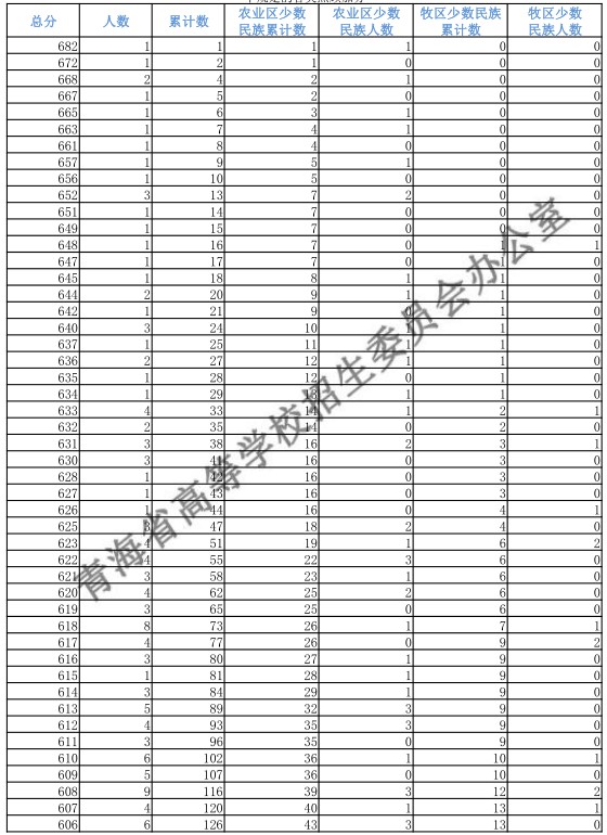 青海2018高考文理科一分一段表 