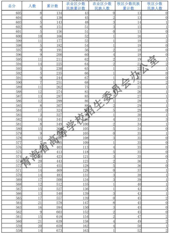 青海2018高考文理科一分一段表 