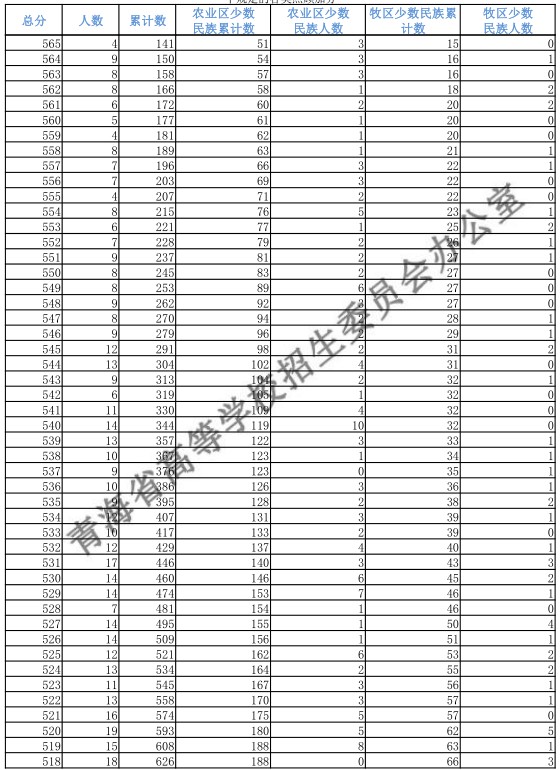 青海2018高考文理科一分一段表 