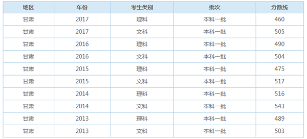 2022年甘肃一本分数线预计多少分,甘肃一本线预测