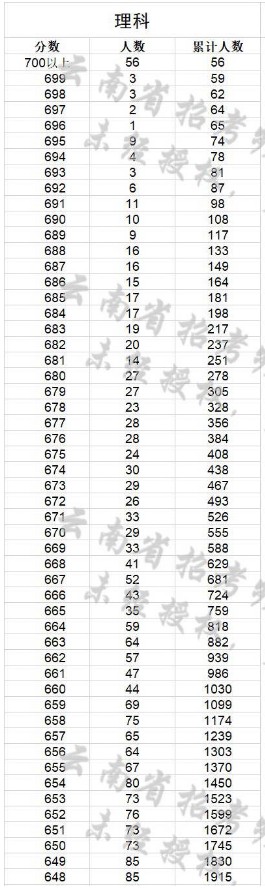 2018云南文理科一分一段表明细