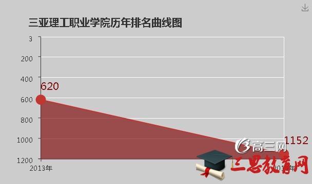 2022年三亚理工职业学院排名怎么样(排名好不好)