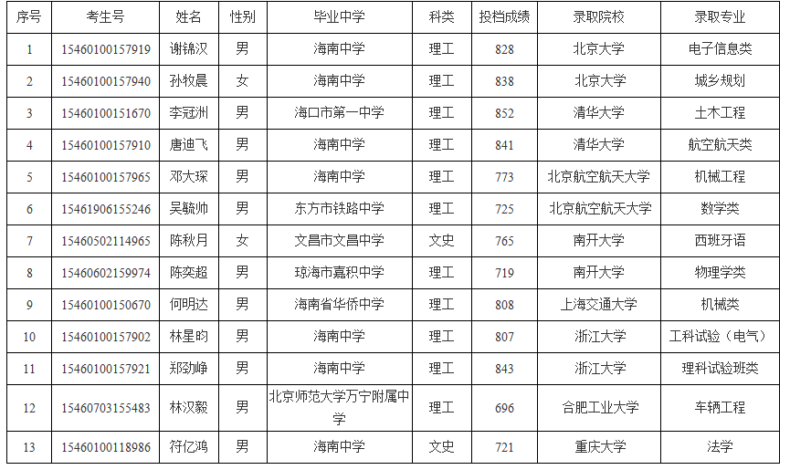 海南高考录取通知书查询方式和邮政ems查询入口