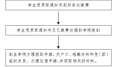 三亚学院新生入学指南须知及报到时间注意事项