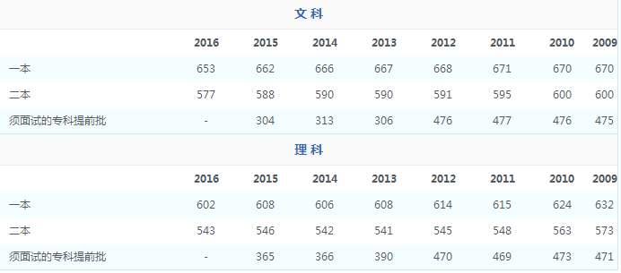 2022年高考多少分能上三本