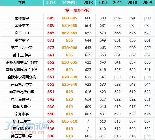 南京中考录取分数线公布第一批次高中录取分数线