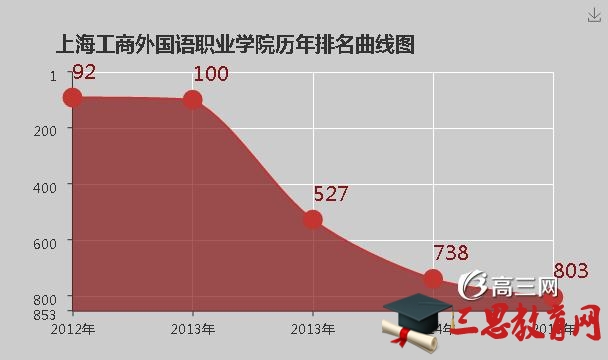 2022年上海工商外国语职业学院排名怎么样(排名好不好)