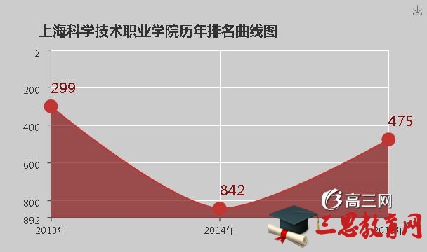 2022年上海科学技术职业学院排名怎么样(排名好不好)