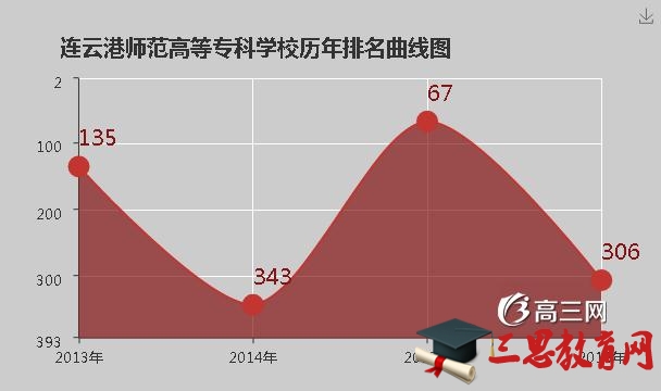 2022年连云港师范高等专科学校排名怎么样(排名好不好)