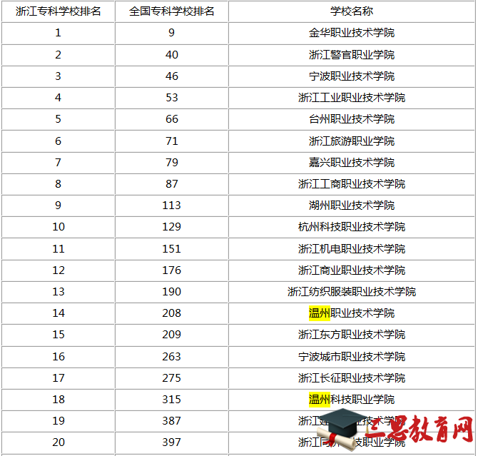 2022年温州专科学校排名,温州专科学校口碑排名