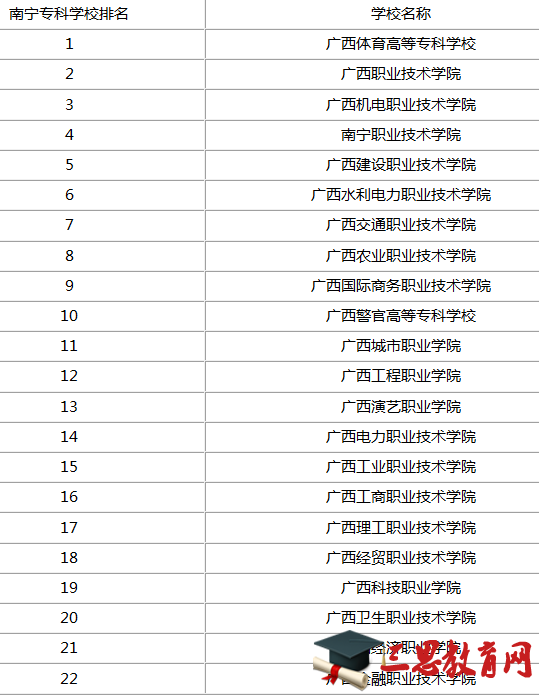 2022年南宁高职专科院校排名,专科大学排名22强