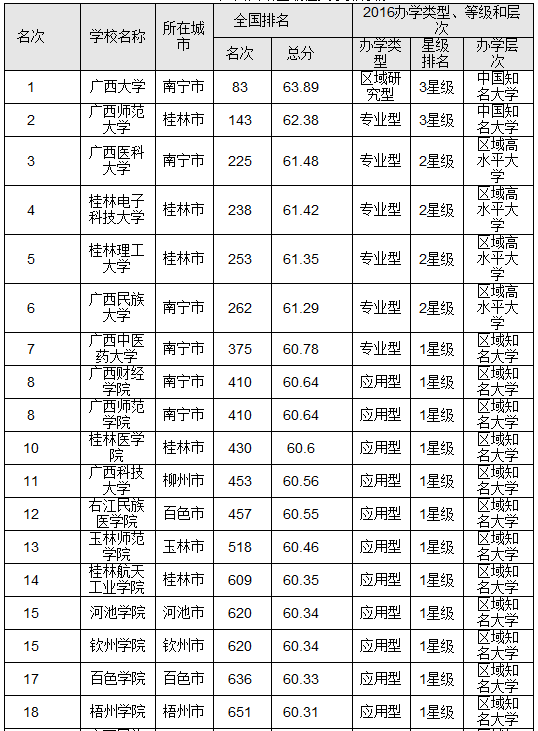 2021年广西所有最好的大学排名及录取分数线排名