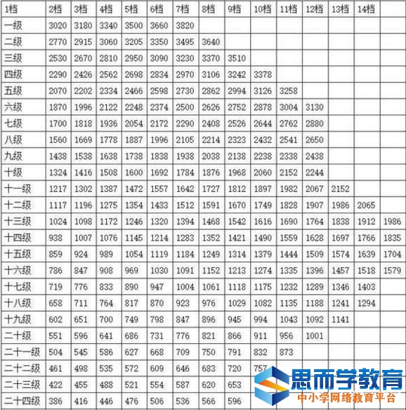 公务员工资套改等级标准对照表