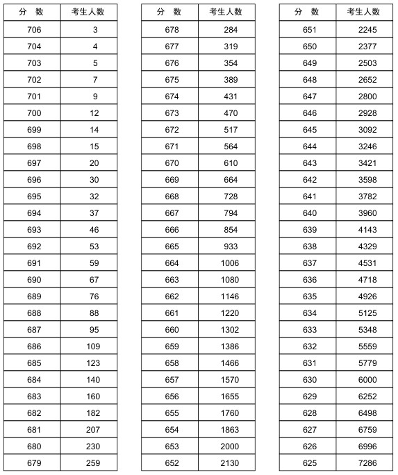 2018河南文理科一分一段表明细