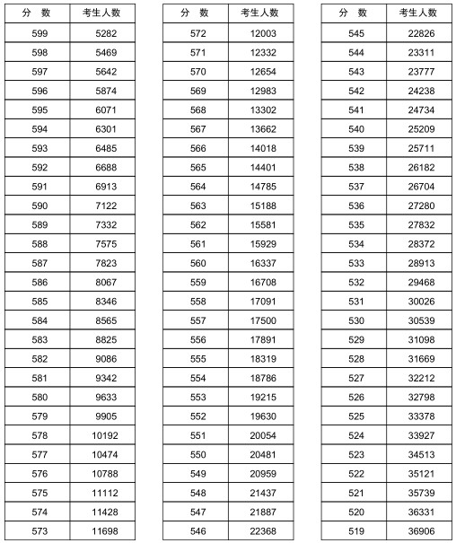 2018河南文理科一分一段表明细