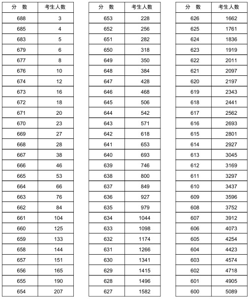 2018河南文理科一分一段表明细