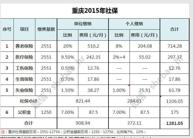 城镇职工缴费的基数最高为上年度社平工资300,最低为社平工资60,以