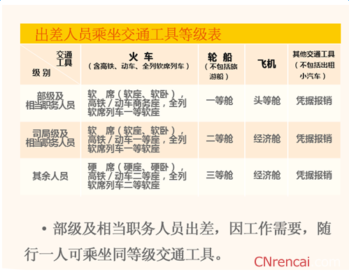 事业单位人员出差补助标准