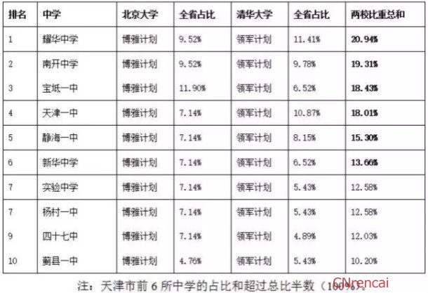 排名1天津市南开中学南开区382天津市耀华中学和平区46&nb天津最好的