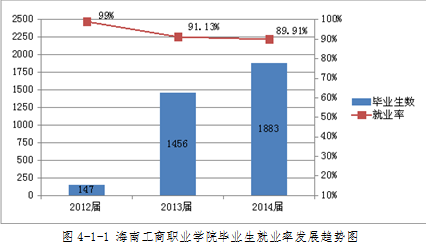 海南工商职业学院就业情况怎么样