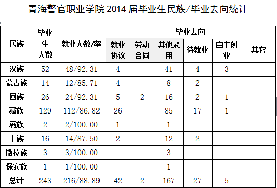 2022年青海警官职业学院就业情况怎么样