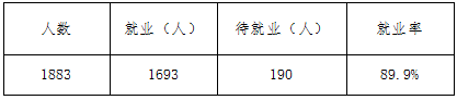 2022年海南工商职业学院就业情况怎么样