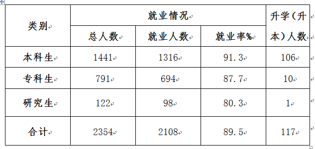 内蒙古科技大学包头医学院就业情况怎么样