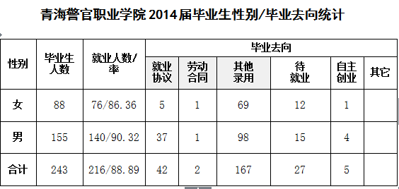 青海警官职业学院就业情况怎么样