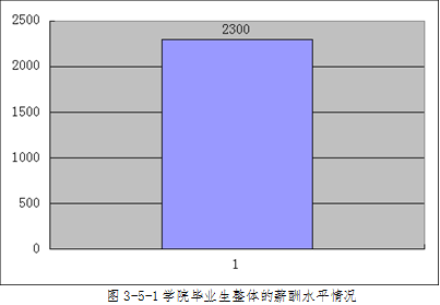 海南工商职业学院就业情况怎么样