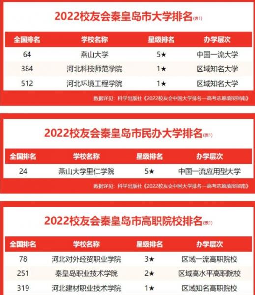 二,2022秦皇岛的大学排名