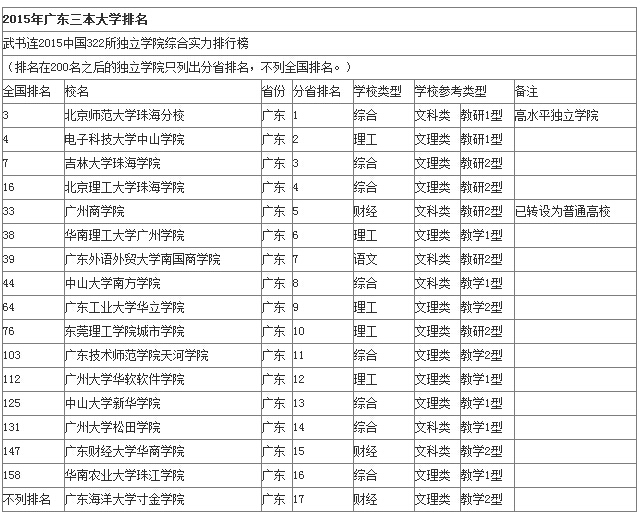 广东三本院校排名,广东三本排名及分数线排名