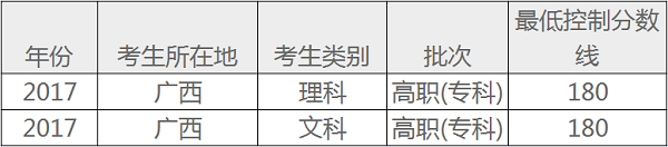 广西高考专科录取分数线预测