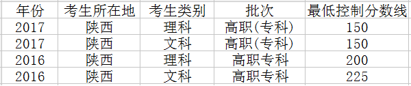 2022年陕西高考专科录取分数线预测