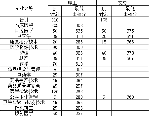 2022泉州医学高等专科学校专科录取分数线