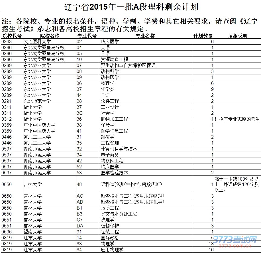 辽宁高考一本b段剩余1335个计划征集志愿补录时间录取结果查询