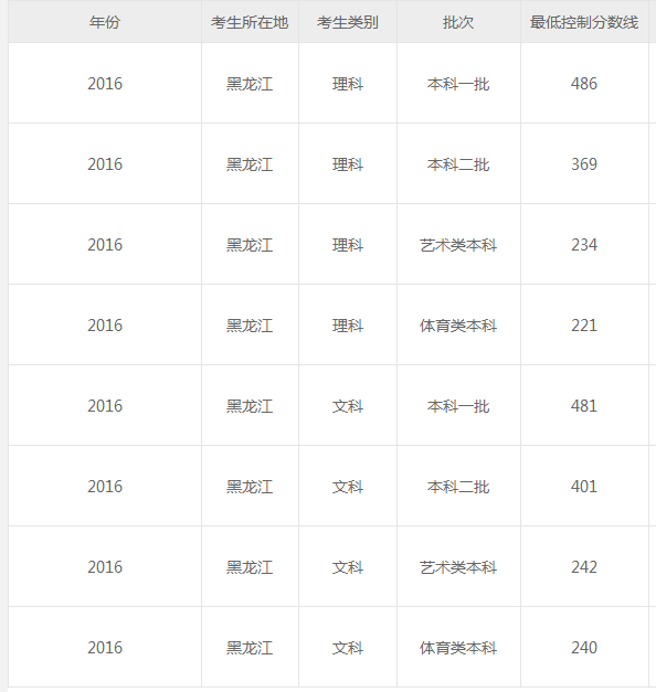 2022年黑龙江高考多少分能上三本,黑龙江三本分数线预测