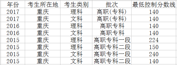 2022年重庆高考专科录取分数线会降吗