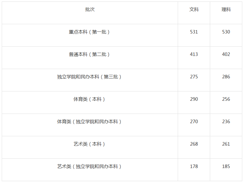 2022年吉林高考多少分能上三本,吉林三本分数线预测