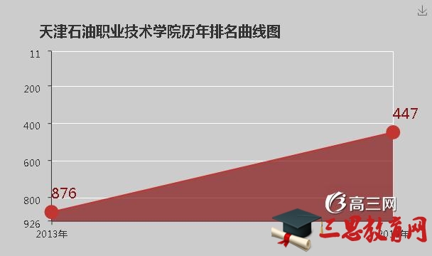 2022年天津石油职业技术学院排名怎么样(排名好不好)