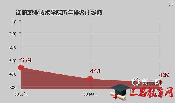 2022年辽阳职业技术学院排名怎么样(排名好不好)