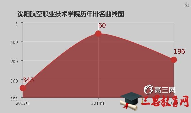 2022年沈阳航空职业技术学院排名怎么样(排名好不好)