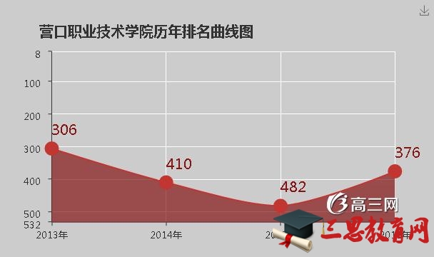 2022年营口职业技术学院排名怎么样(排名好不好)