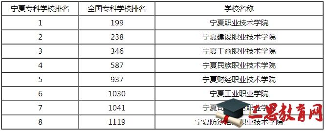 2022年宁夏最好的大专排名,宁夏最好的专科学校排行榜