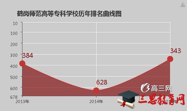 2022年鹤岗师范高等专科学校排名怎么样(排名好不好)