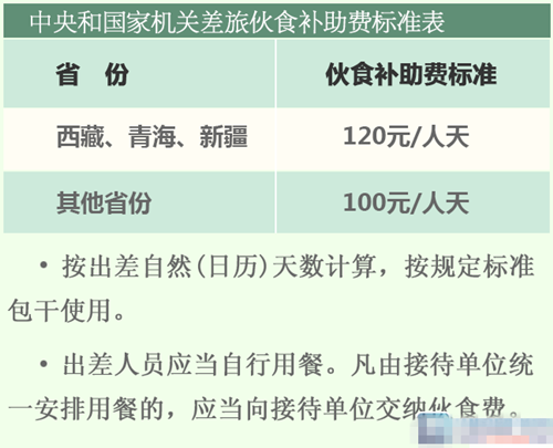 私营企业出差补助标准